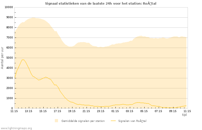 Grafieken: Signaal statistieken