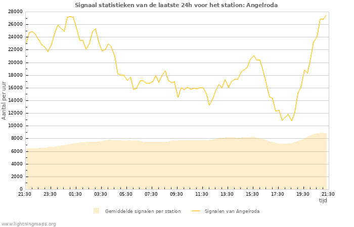 Grafieken: Signaal statistieken