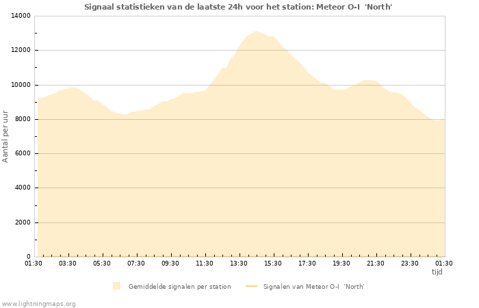 Grafieken: Signaal statistieken