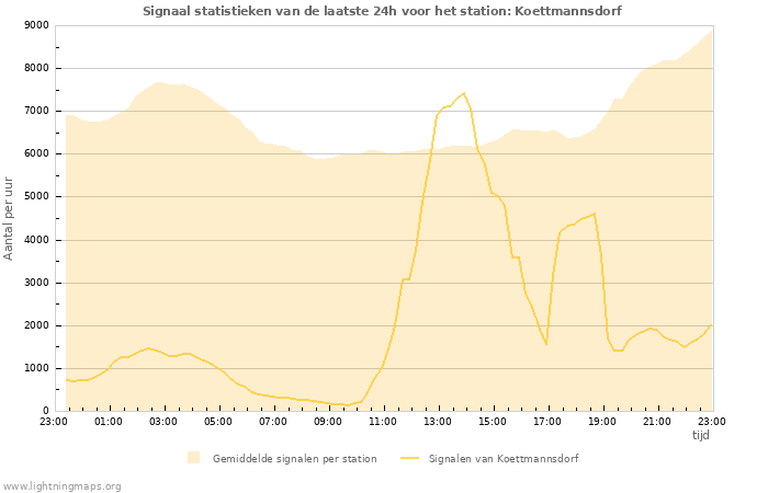 Grafieken: Signaal statistieken