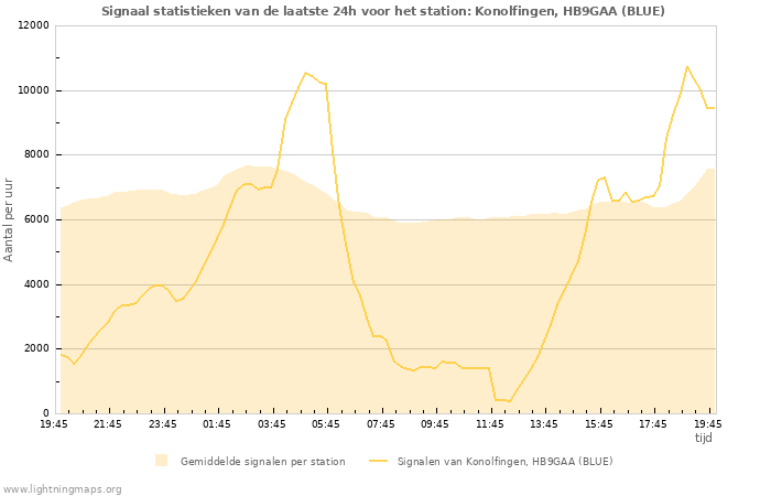 Grafieken: Signaal statistieken