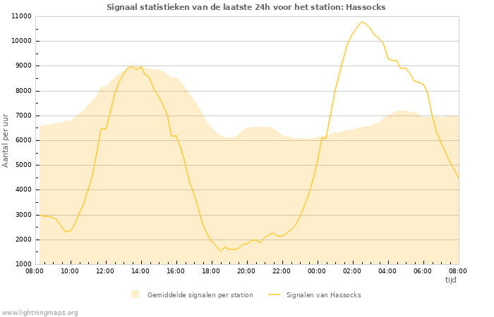 Grafieken: Signaal statistieken