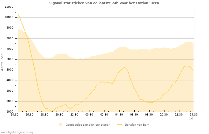 Grafieken: Signaal statistieken