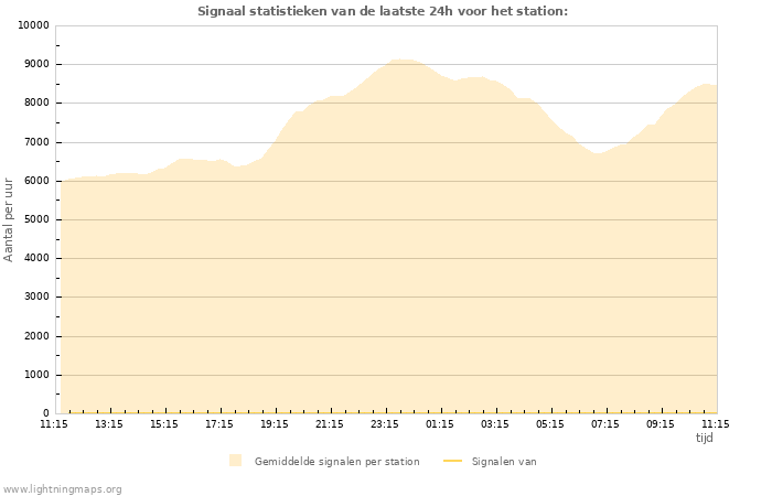 Grafieken: Signaal statistieken