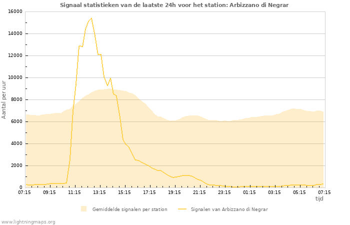 Grafieken: Signaal statistieken