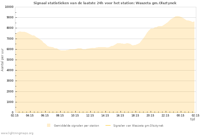 Grafieken: Signaal statistieken