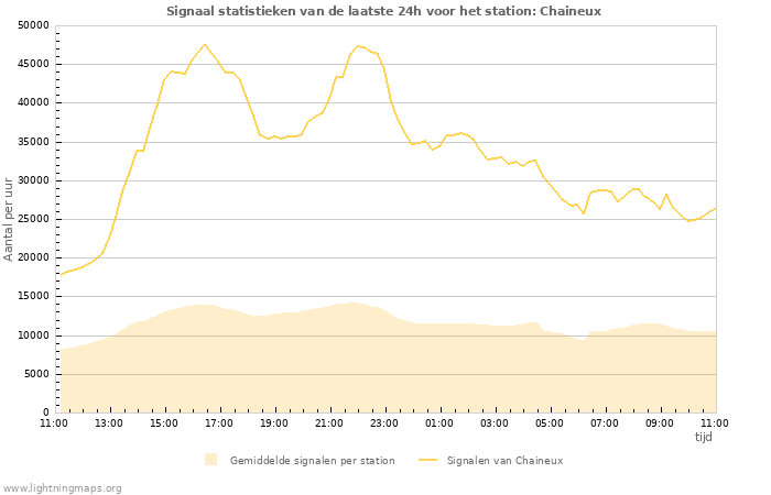 Grafieken: Signaal statistieken