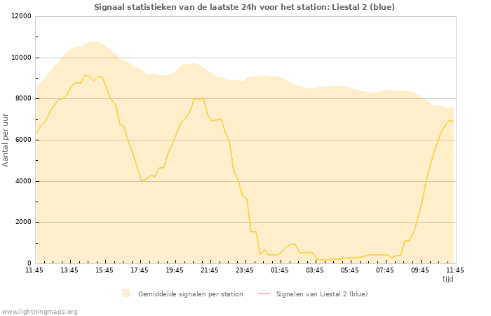 Grafieken: Signaal statistieken