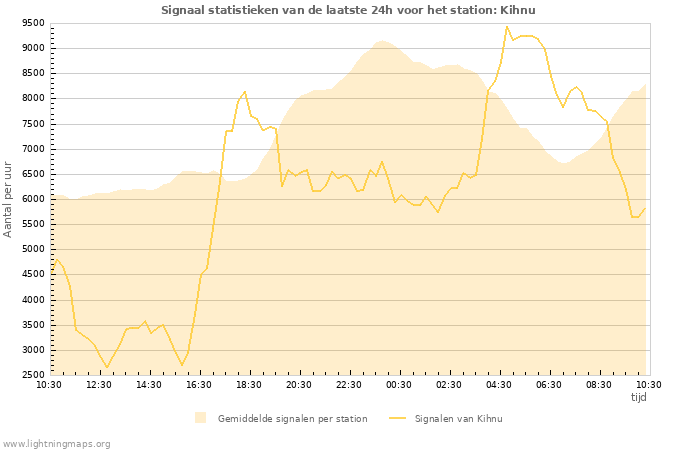 Grafieken: Signaal statistieken