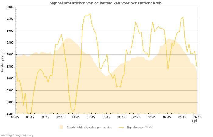 Grafieken: Signaal statistieken