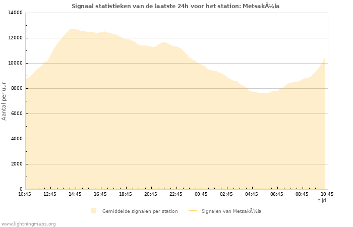 Grafieken: Signaal statistieken