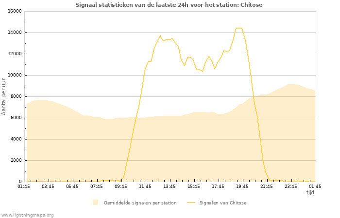 Grafieken: Signaal statistieken