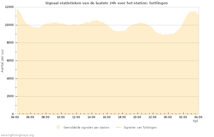 Grafieken: Signaal statistieken