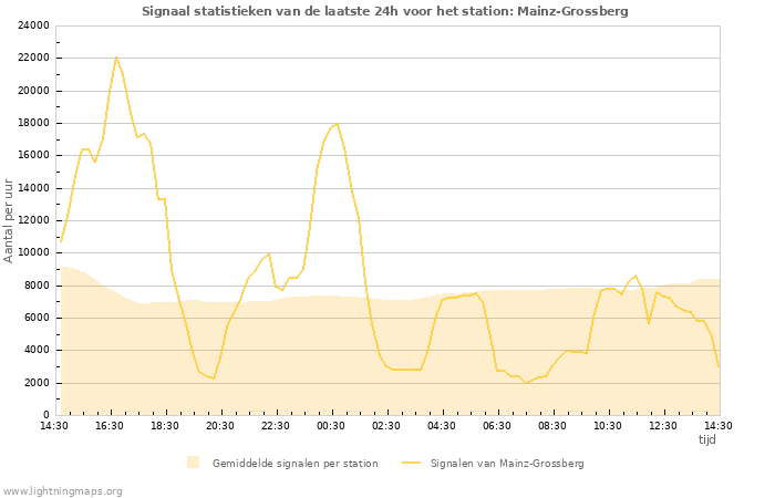 Grafieken: Signaal statistieken