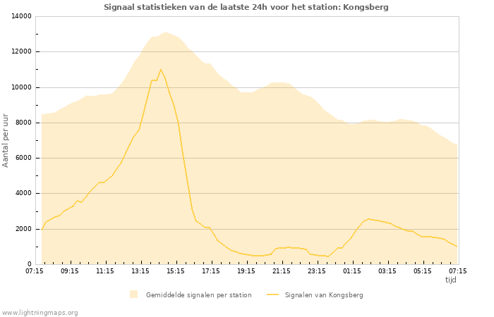 Grafieken: Signaal statistieken