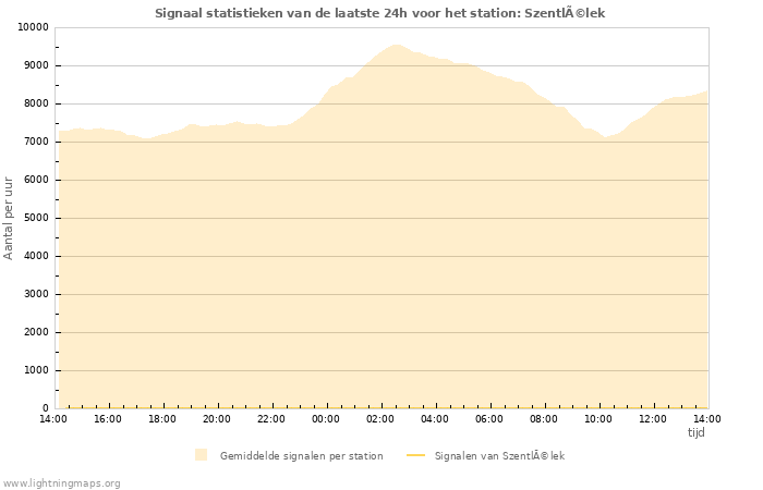 Grafieken: Signaal statistieken