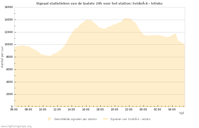 Grafieken: Signaal statistieken