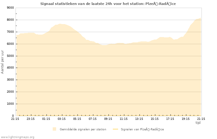 Grafieken: Signaal statistieken