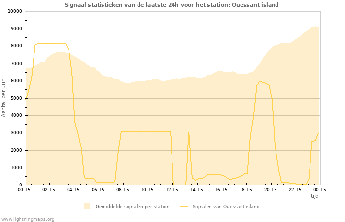 Grafieken: Signaal statistieken