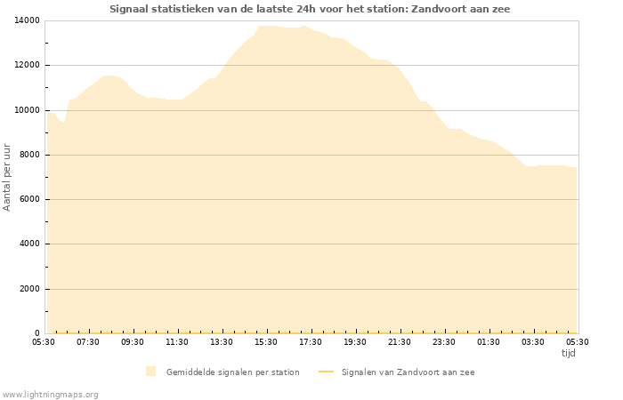 Grafieken: Signaal statistieken