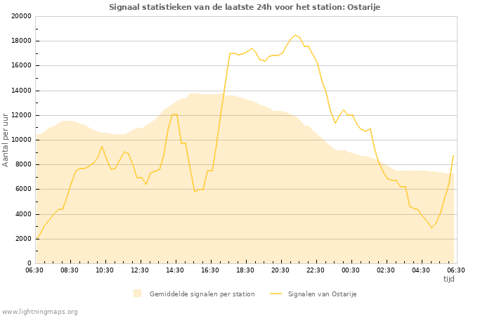 Grafieken: Signaal statistieken