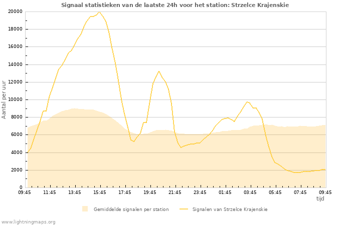 Grafieken: Signaal statistieken