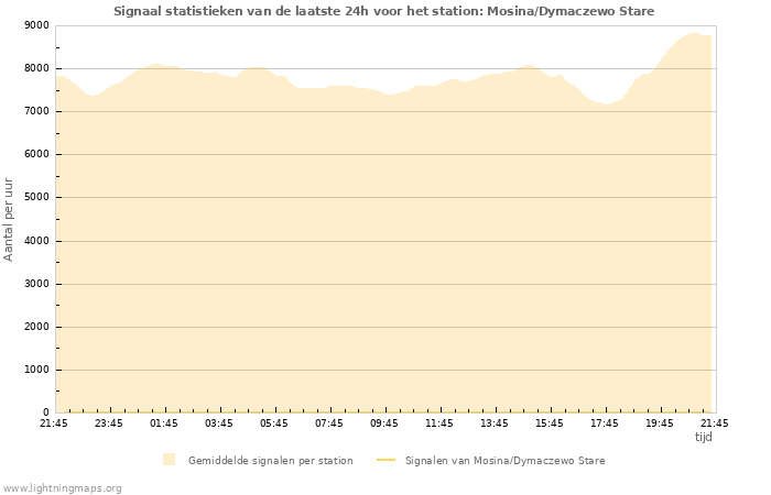 Grafieken: Signaal statistieken