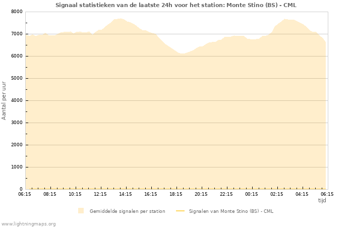 Grafieken: Signaal statistieken