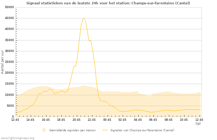 Grafieken: Signaal statistieken