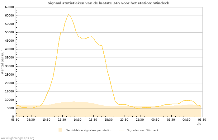 Grafieken: Signaal statistieken