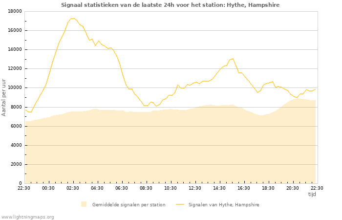 Grafieken: Signaal statistieken