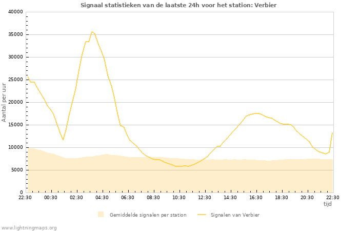 Grafieken: Signaal statistieken