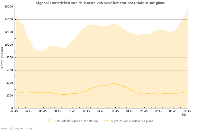 Grafieken: Signaal statistieken