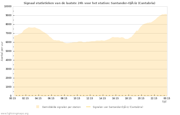 Grafieken: Signaal statistieken