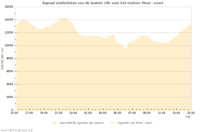 Grafieken: Signaal statistieken