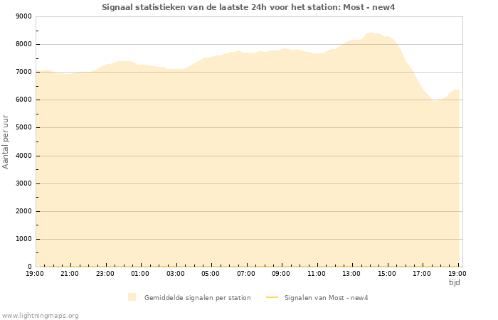 Grafieken: Signaal statistieken