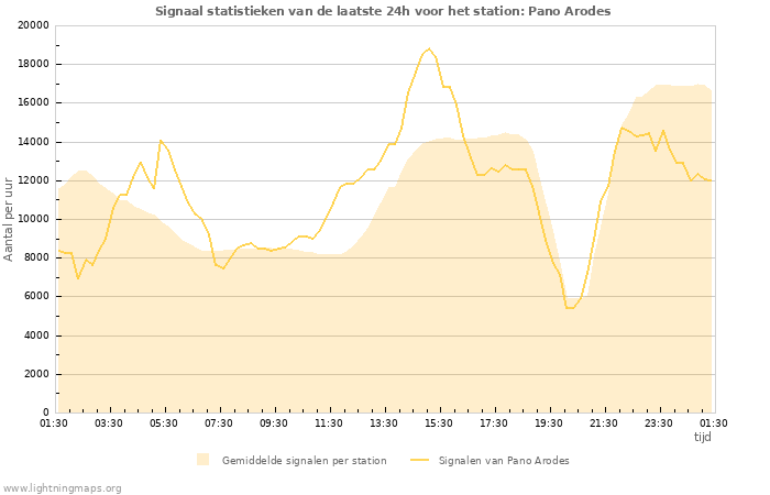 Grafieken: Signaal statistieken