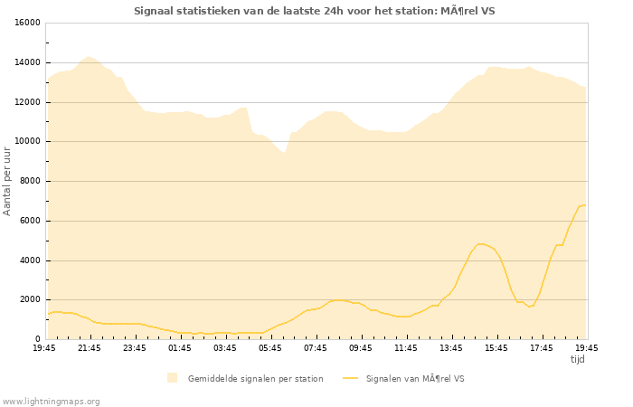 Grafieken: Signaal statistieken