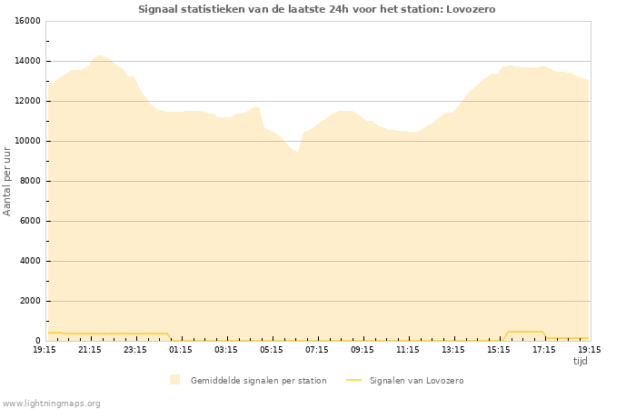 Grafieken: Signaal statistieken