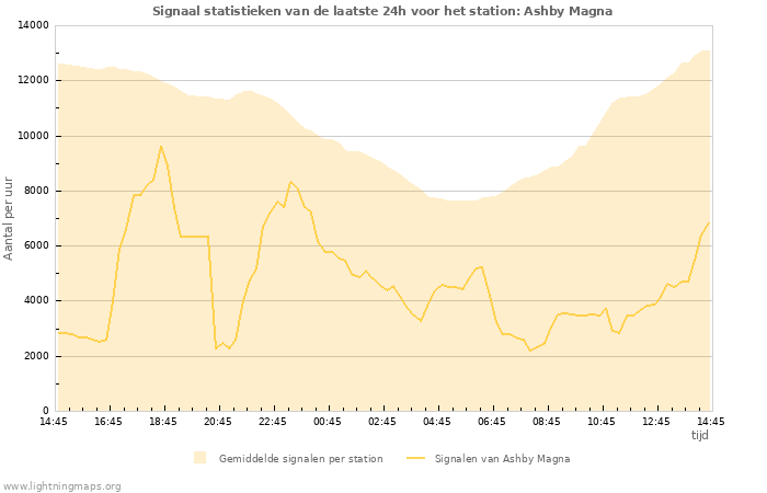 Grafieken: Signaal statistieken