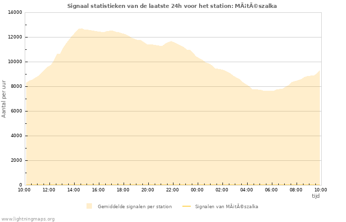 Grafieken: Signaal statistieken