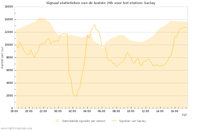 Grafieken: Signaal statistieken