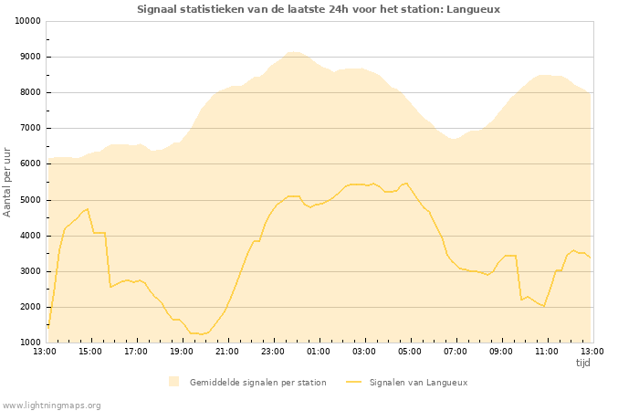 Grafieken: Signaal statistieken