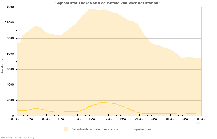 Grafieken: Signaal statistieken