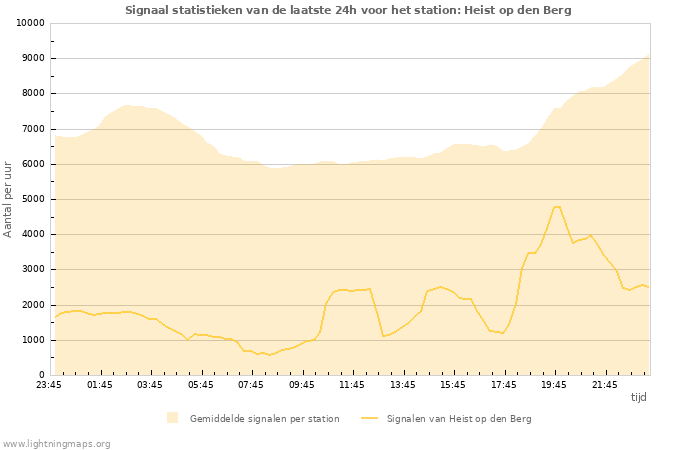 Grafieken: Signaal statistieken