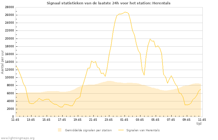 Grafieken: Signaal statistieken