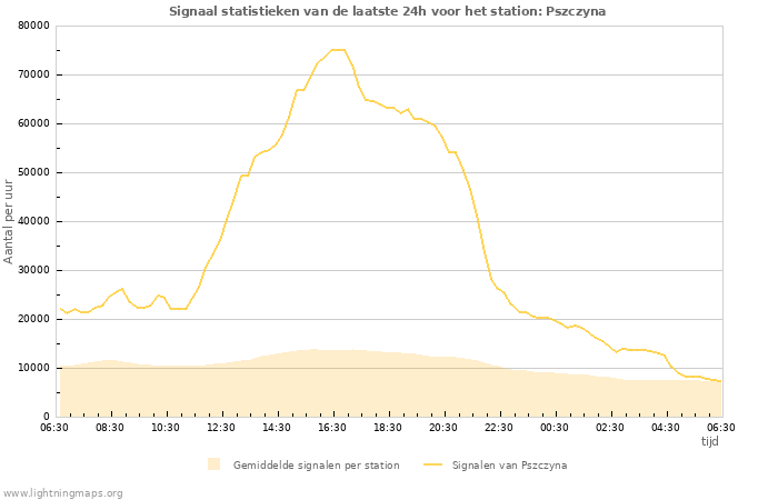 Grafieken: Signaal statistieken