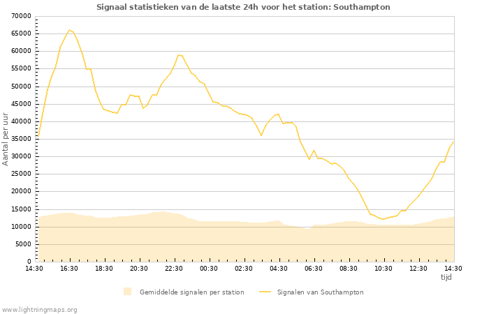 Grafieken: Signaal statistieken