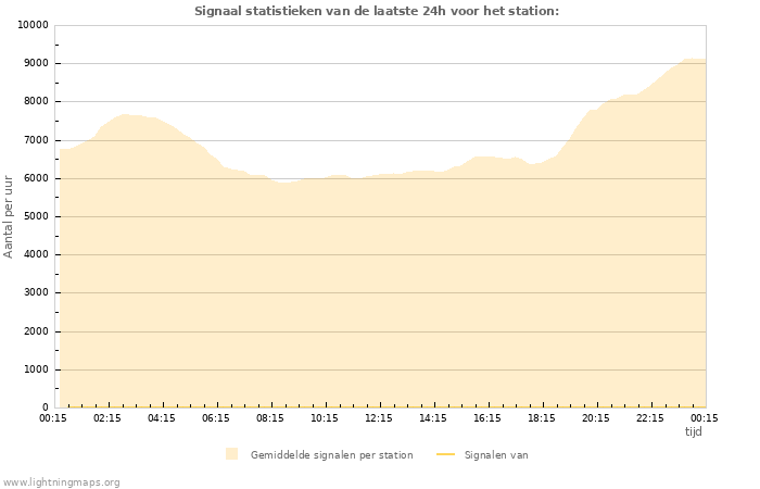 Grafieken: Signaal statistieken