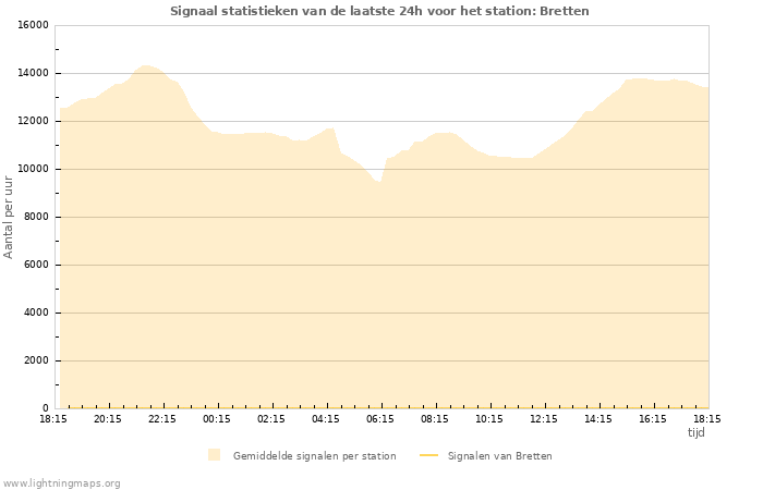 Grafieken: Signaal statistieken